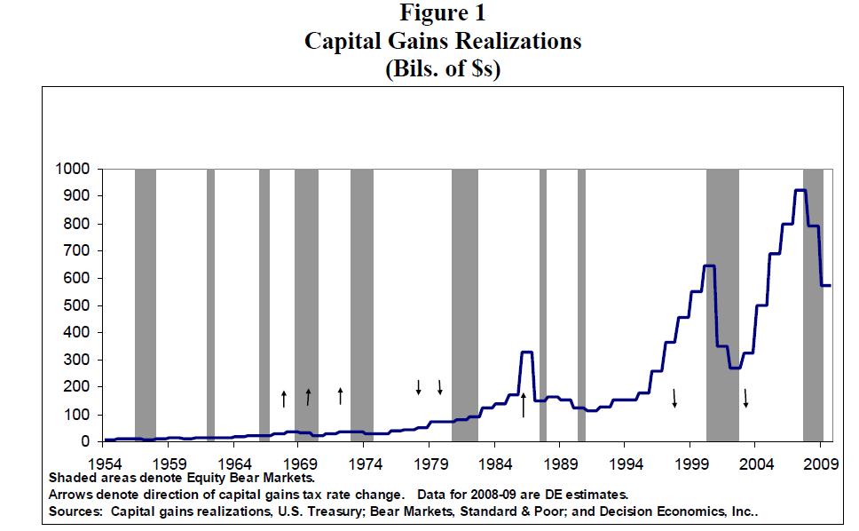 capital gains tax rate  2011