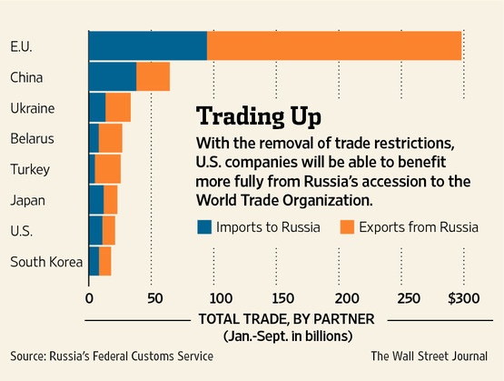 Russia-2012-Trade-Partners.jpg