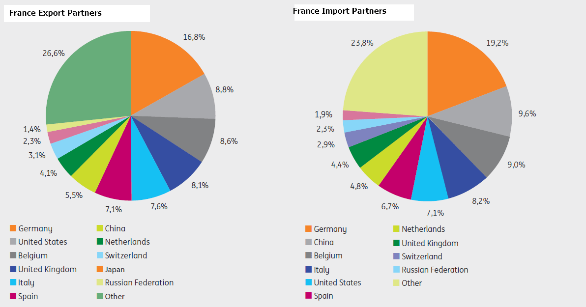 Export and Import Partners of France TopForeignStocks com