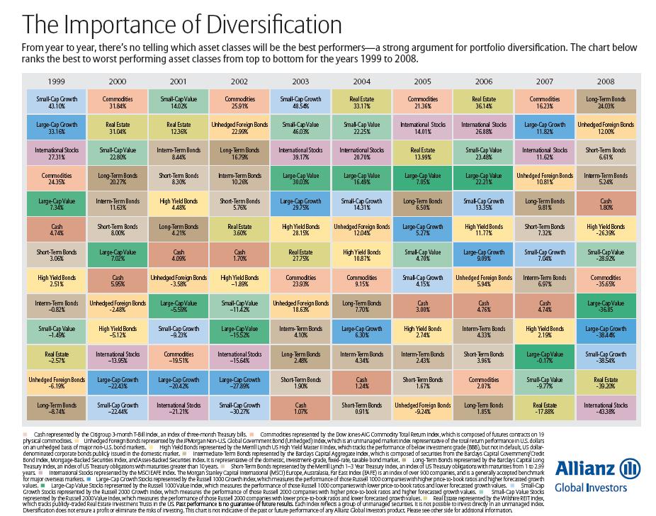 Investment Diversification Chart