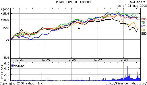 canada-banks-5-yr-comparison.png