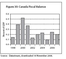 Canada Fiscal Balance