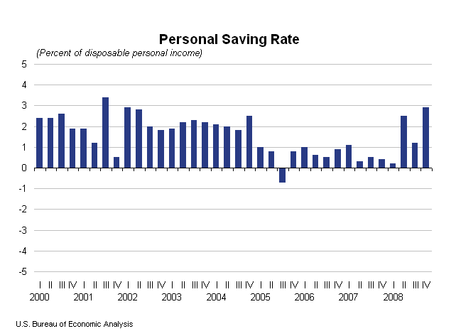 us-savings-rate-2008.gif