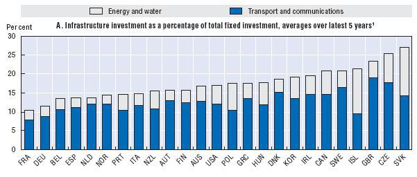 OECD Infastrucure - Water