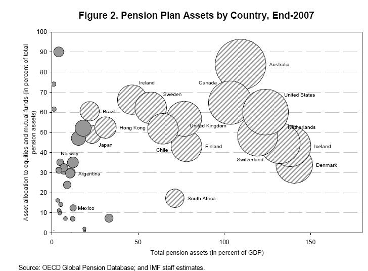 OECD Pension Plans