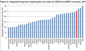 what is the us capital gains tax rate for 2015