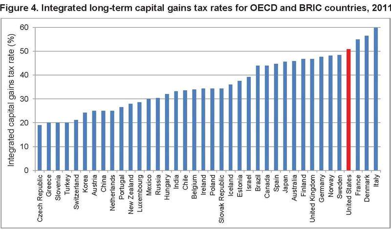 current long term capital gains tax rate