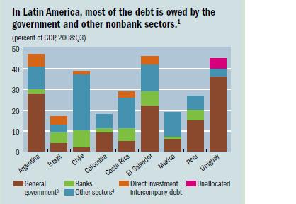 Latin America Debt