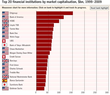 Top banks 1999