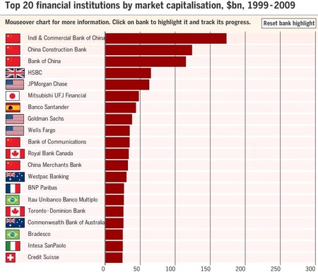 Top banks 2009