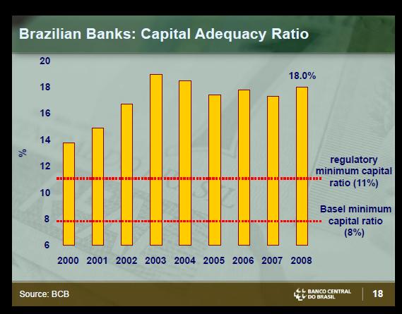 Brazil Banks capital adequacy ratio