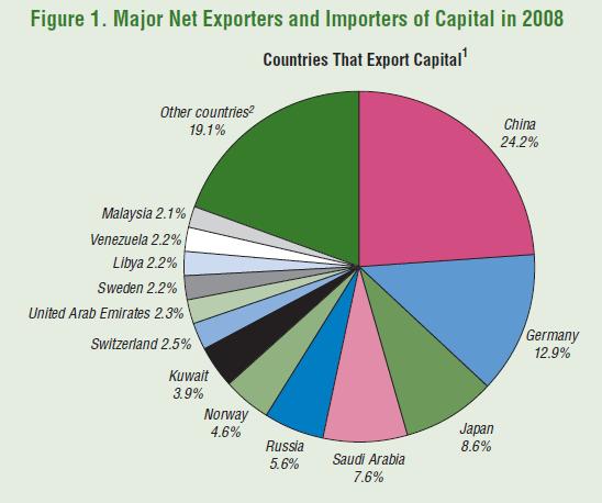 Countries that Export Capital