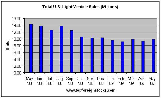 Light-Vehicle-Sales-till-May-2009