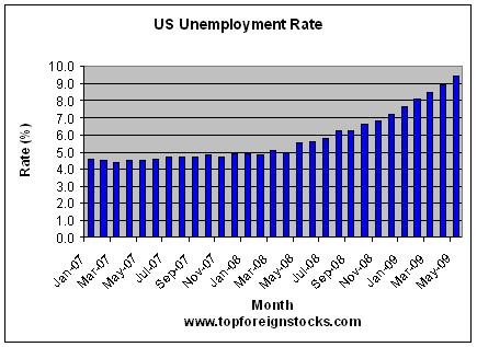 Current-unemployment-rate