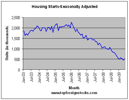 Housing-Starts