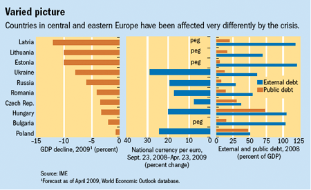 Central and Eastern Europe Countriesâ€™ GDP Decline and External Debt