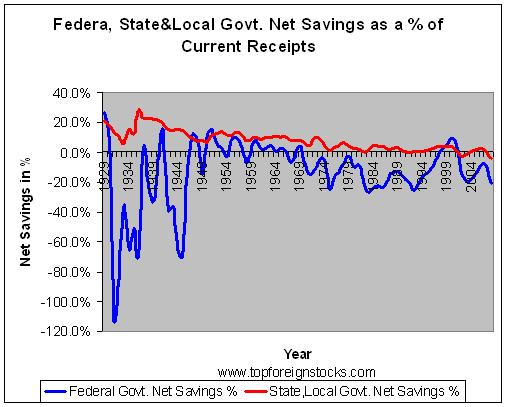 US-Federal-State-Government-Net-Savings