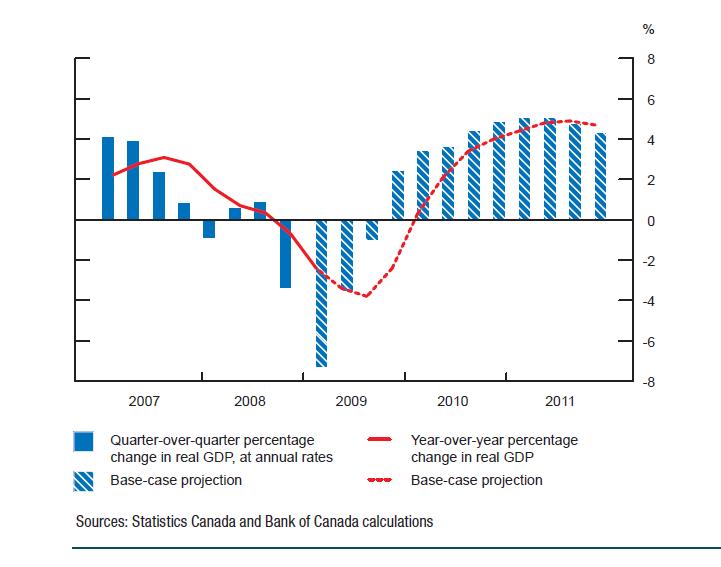 Canada-GDP-Growth