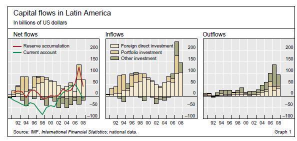 Latin America Capital Flows