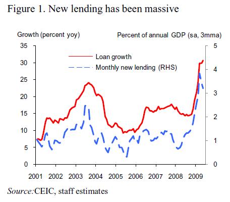 China -bank-Lending-Growth