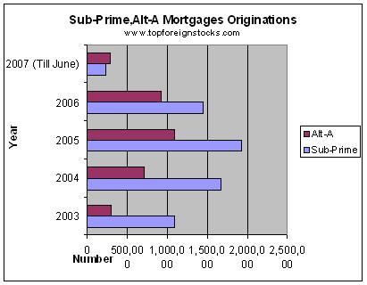 Chart-Total-Subprime-Loans-By-year