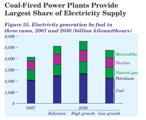 Coal Fired Plants Growth Chart in USA