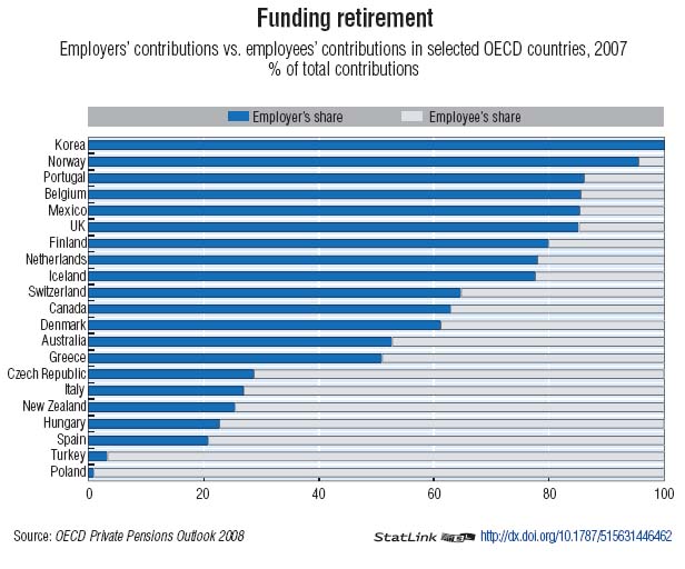 Pension Funding in OECD Countries