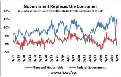 US Government Borrowing as a % of GDP Rises Sharply