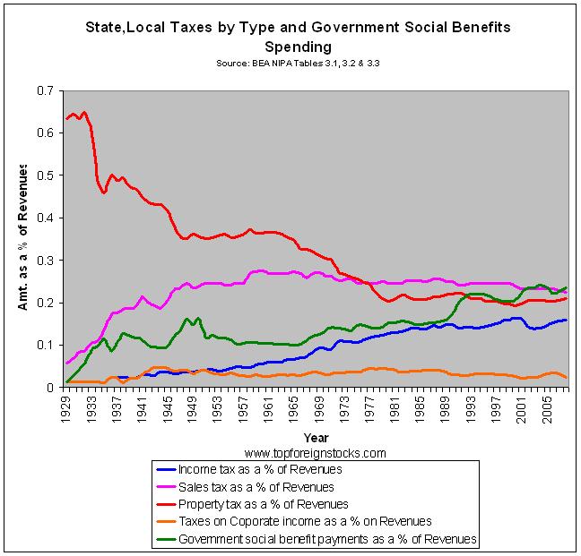 State-Local-Taxes-Social-Spending