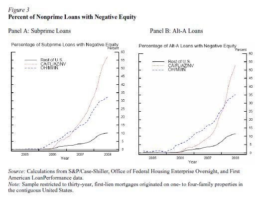 Subprime-loan-by-states