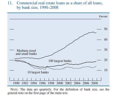 US-banks-CRE-Loans