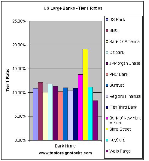 Tier 1 Capital Ratios of Large US Banks