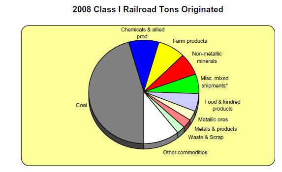 Commodity Types Carried by Major US Railroads