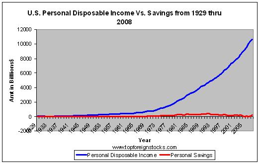 US-Personal-Savings-Rate-Vs-Disposable-Income-Chart