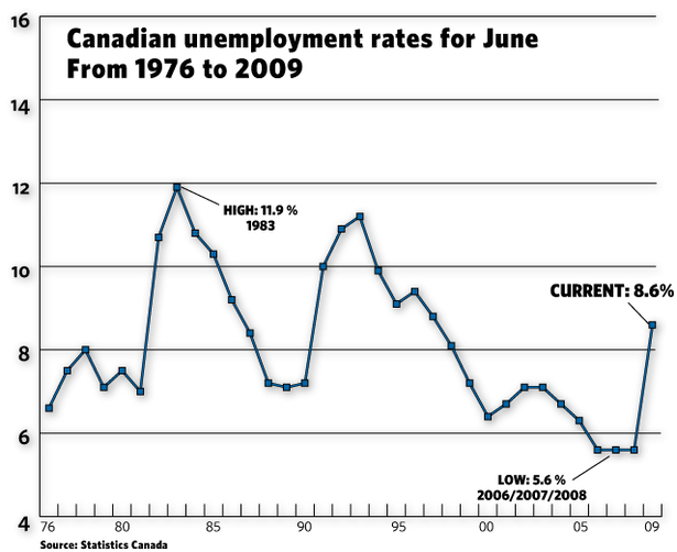 Canadian Unemployment Rate Is Less Than The U.S. Rate