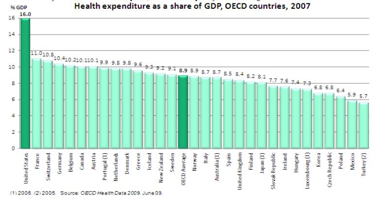 US-OECD-Healthcare