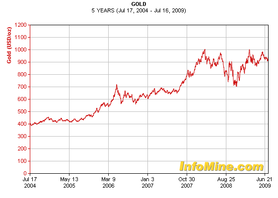 Gold-prices-5-year-chart