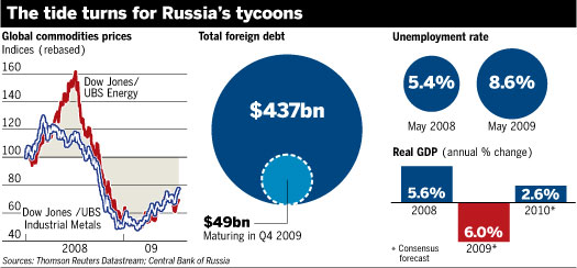 Russia-GDP