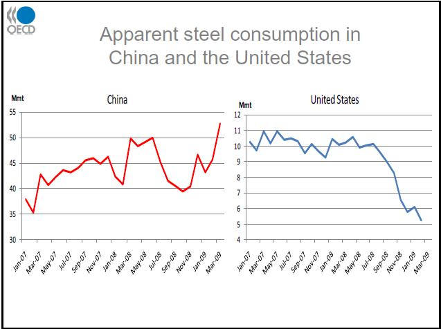 Steel Consumption- U.S.-Vs.-China