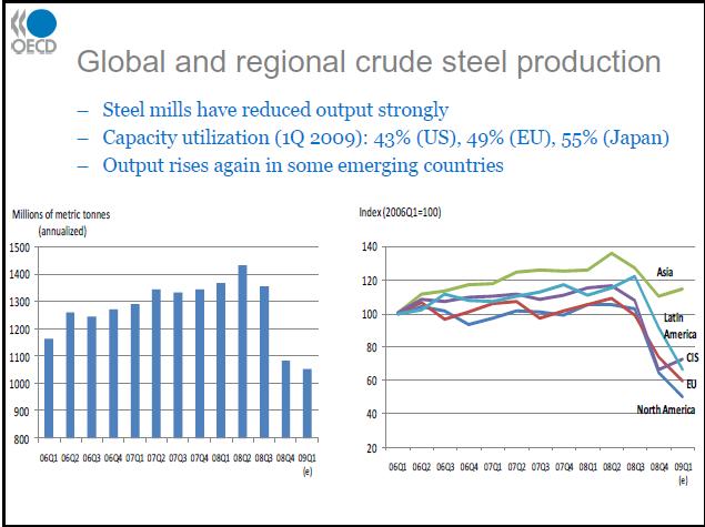 Global-Steel-Production