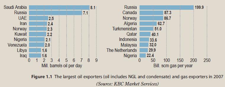 Top-10-Oil-NatGas-Exporting-Countries