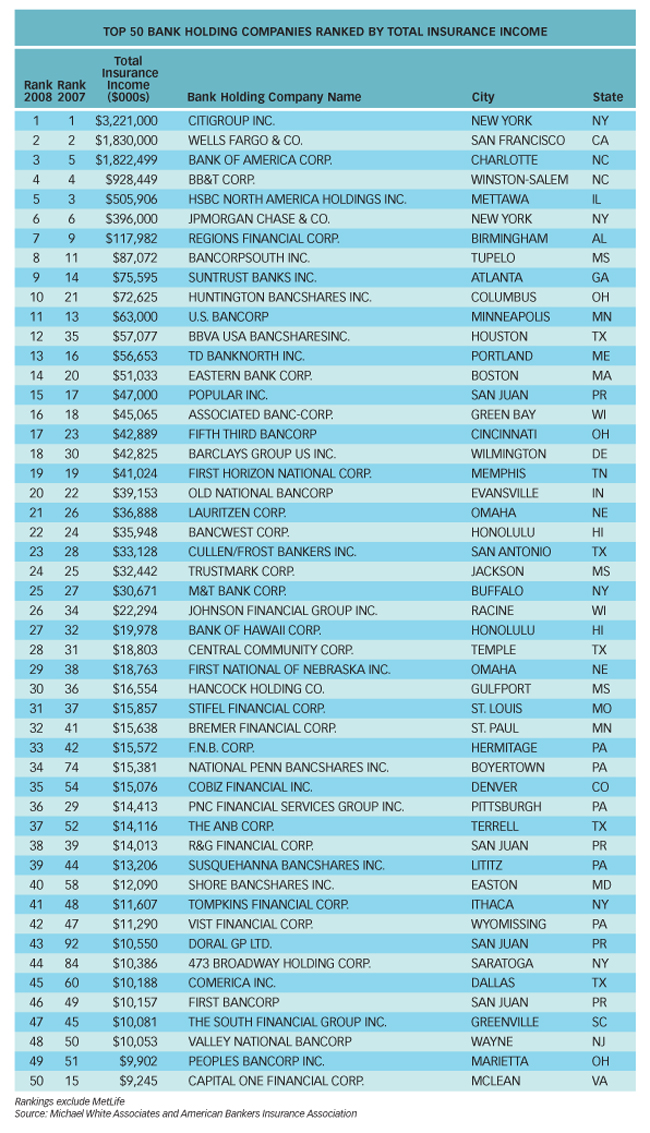 The Top 50 U.S. Bank Holding Companies Ranked by Total ...