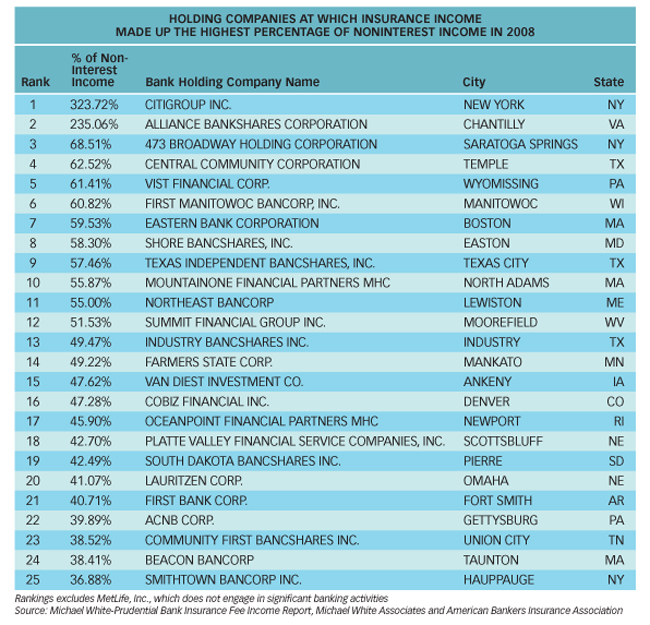 The Top 25 U.S. Bank Holding Companies With Highest Insurance Income