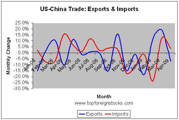 US Trade with China