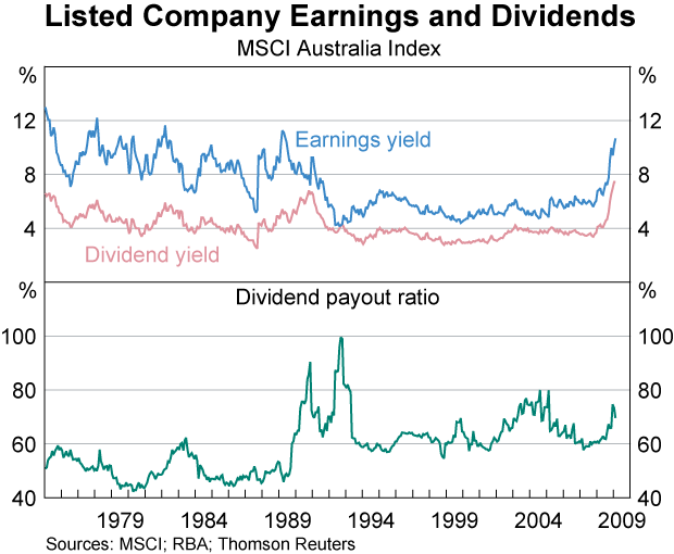 Australia-Companies-Dividend-Yield