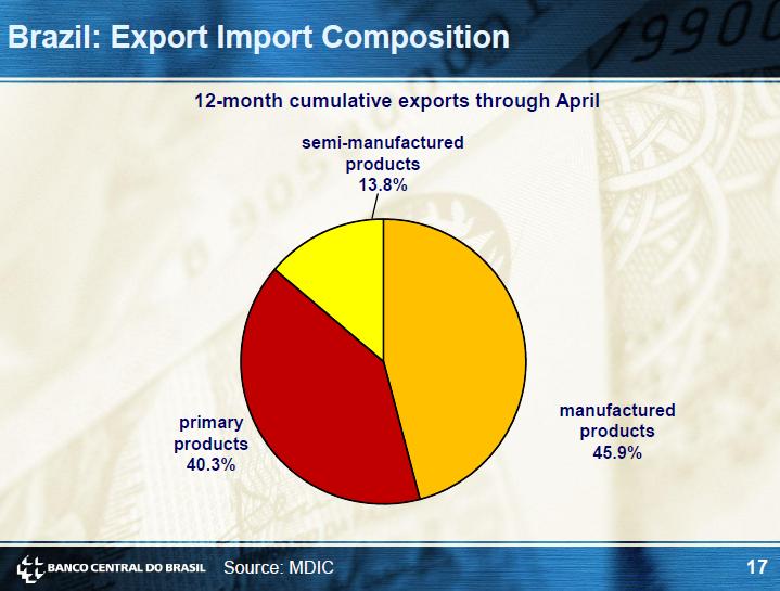 Brazil-Exports