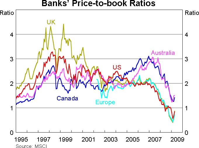 Canada-Australia-Banks