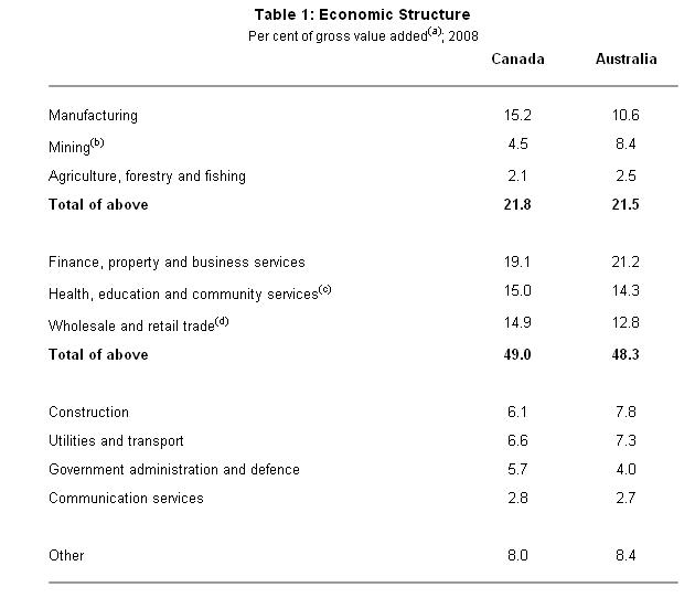 Canada-Australia-Economy