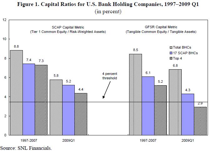 Capital-Ratios-US-banks