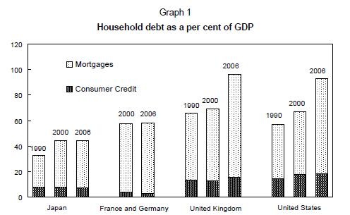 Household-Debt-to-GDP
